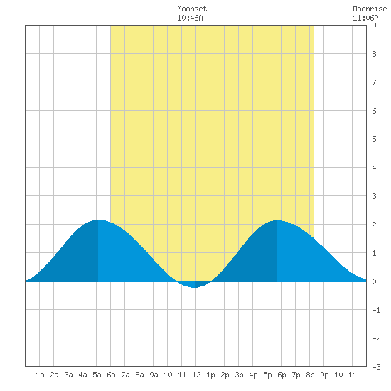 Hooper Strait tide chart for Thursday, July 25, 2024