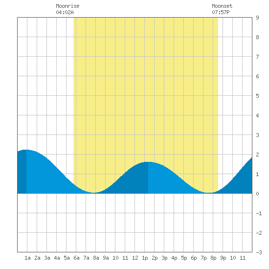 Hooper Strait tide chart for Thursday, July 4, 2024