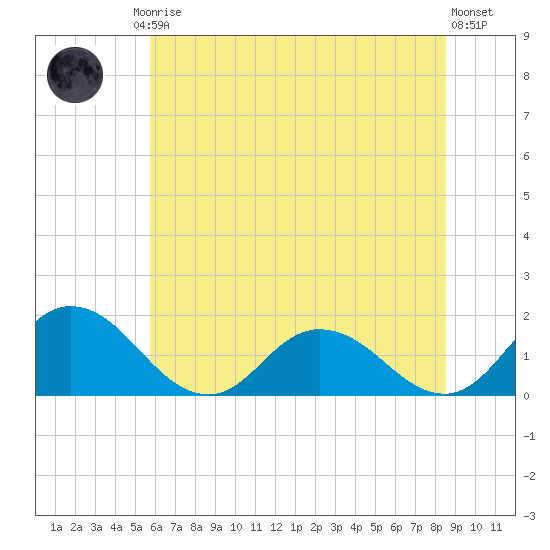 Hooper Strait tide chart for Friday, July 5, 2024