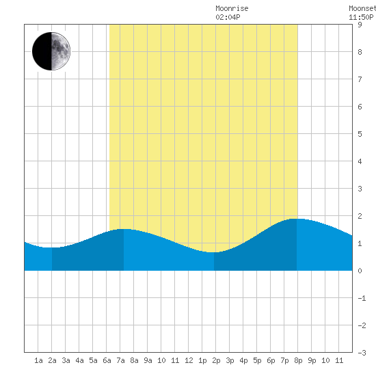 Hooper Strait tide chart for Monday, August 12, 2024