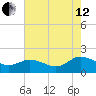 Hooper Strait tide chart for Monday, August 12, 2024