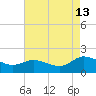 Hooper Strait tide chart for Tuesday, August 13, 2024