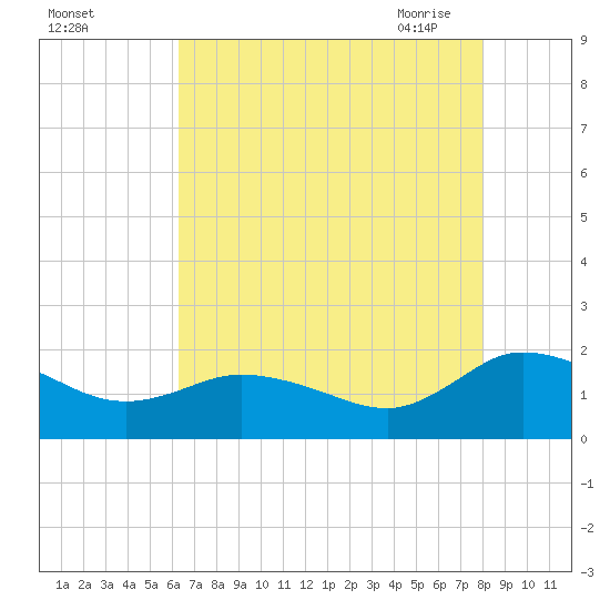 Hooper Strait tide chart for Wednesday, August 14, 2024