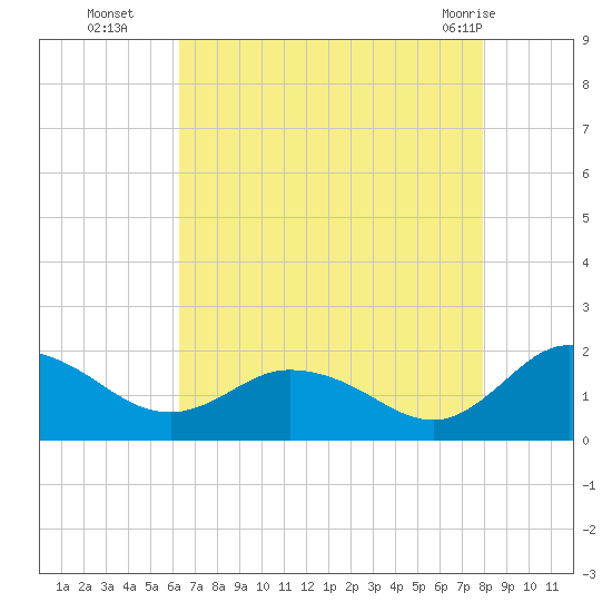 Hooper Strait tide chart for Friday, August 16, 2024