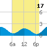 Hooper Strait tide chart for Saturday, August 17, 2024