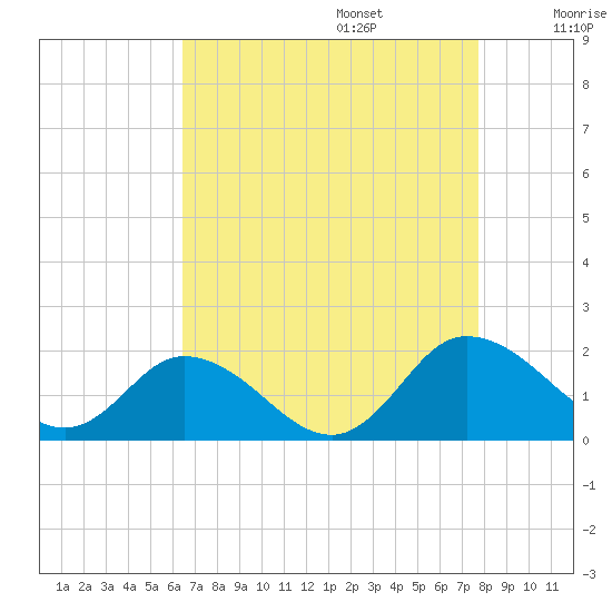 Hooper Strait tide chart for Sunday, August 25, 2024