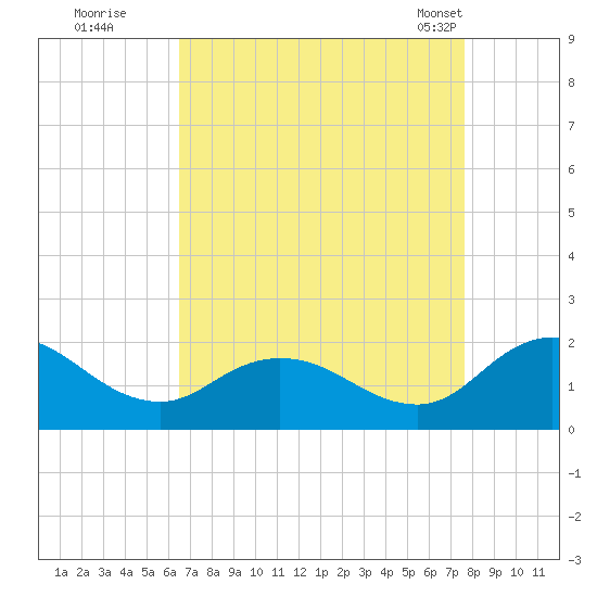Hooper Strait tide chart for Thursday, August 29, 2024