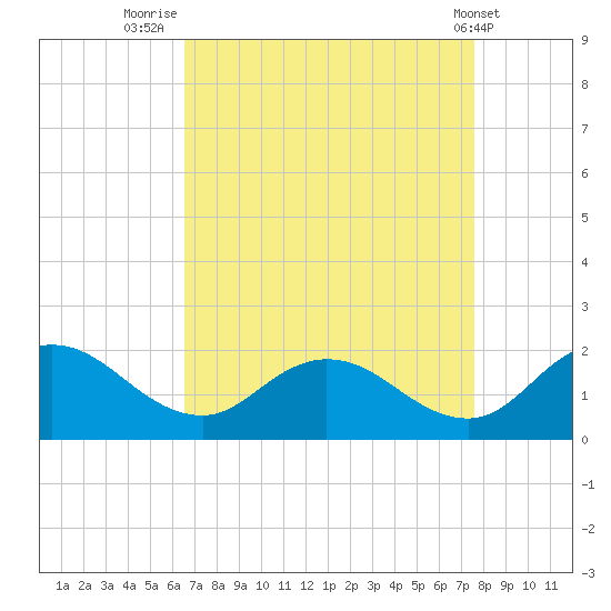 Hooper Strait tide chart for Saturday, August 31, 2024