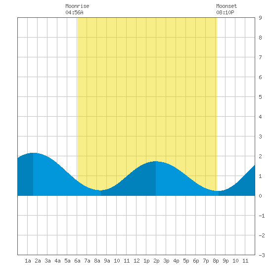 Hooper Strait tide chart for Saturday, August 3, 2024