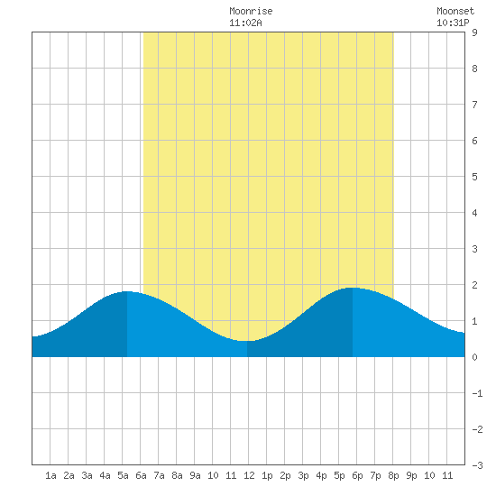 Hooper Strait tide chart for Friday, August 9, 2024