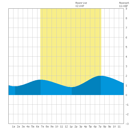 Hooper Strait tide chart for Tuesday, September 10, 2024