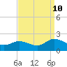 Hooper Strait tide chart for Tuesday, September 10, 2024