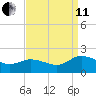 Hooper Strait tide chart for Wednesday, September 11, 2024