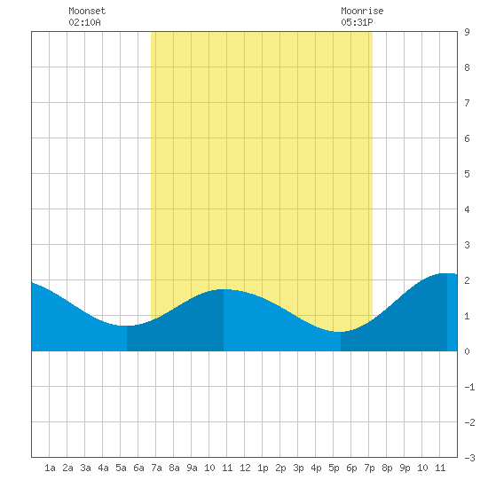 Hooper Strait tide chart for Saturday, September 14, 2024