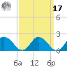Hooper Strait tide chart for Tuesday, September 17, 2024