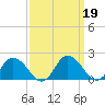 Hooper Strait tide chart for Thursday, September 19, 2024
