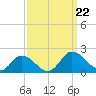 Hooper Strait tide chart for Sunday, September 22, 2024
