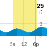 Hooper Strait tide chart for Wednesday, September 25, 2024