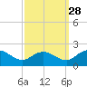 Hooper Strait tide chart for Saturday, September 28, 2024