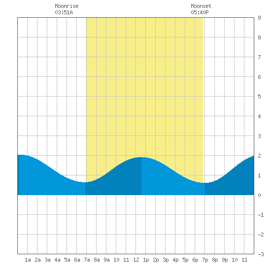 Hooper Strait tide chart for Sunday, September 29, 2024