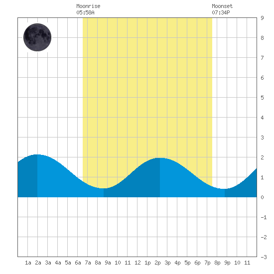 Hooper Strait tide chart for Monday, September 2, 2024