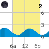 Hooper Strait tide chart for Monday, September 2, 2024