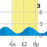 Hooper Strait tide chart for Tuesday, September 3, 2024