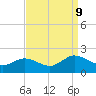 Hooper Strait tide chart for Monday, September 9, 2024