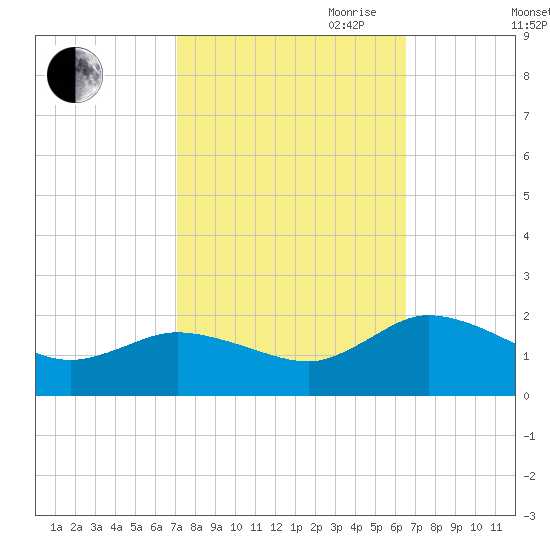 Hooper Strait tide chart for Thursday, October 10, 2024