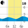 Hooper Strait tide chart for Thursday, October 10, 2024