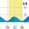 Hooper Strait tide chart for Monday, October 14, 2024