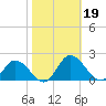 Hooper Strait tide chart for Saturday, October 19, 2024