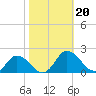 Hooper Strait tide chart for Sunday, October 20, 2024