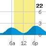 Hooper Strait tide chart for Tuesday, October 22, 2024