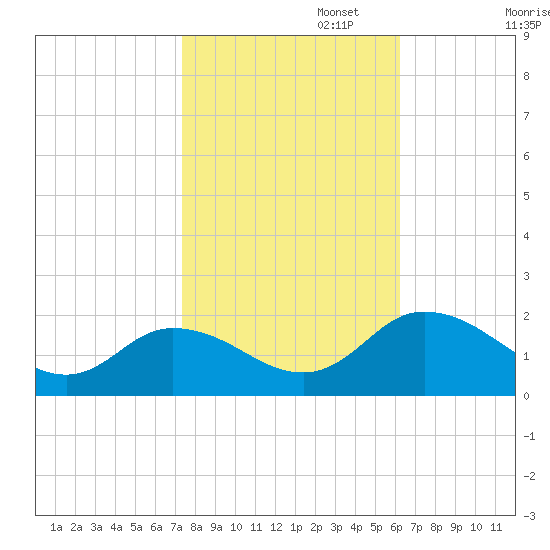 Hooper Strait tide chart for Wednesday, October 23, 2024