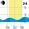 Hooper Strait tide chart for Thursday, October 24, 2024