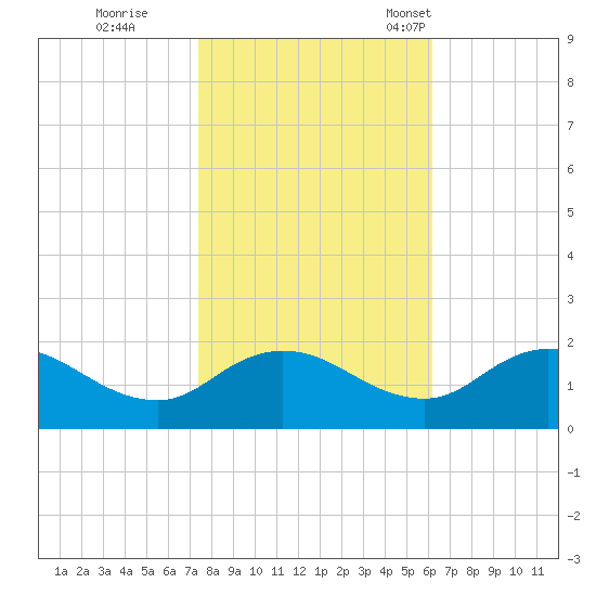 Hooper Strait tide chart for Sunday, October 27, 2024
