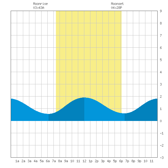 Hooper Strait tide chart for Monday, October 28, 2024