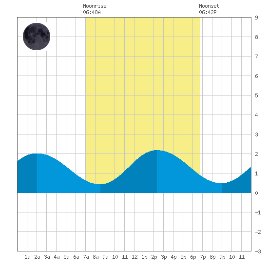 Hooper Strait tide chart for Wednesday, October 2, 2024