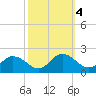 Hooper Strait tide chart for Friday, October 4, 2024