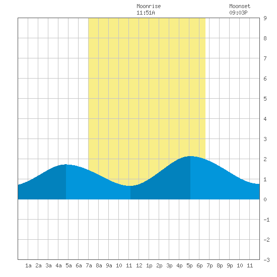 Hooper Strait tide chart for Monday, October 7, 2024