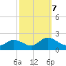 Hooper Strait tide chart for Monday, October 7, 2024