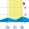 Hooper Strait tide chart for Wednesday, October 9, 2024