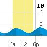 Hooper Strait tide chart for Sunday, November 10, 2024