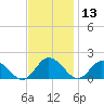 Hooper Strait tide chart for Wednesday, November 13, 2024