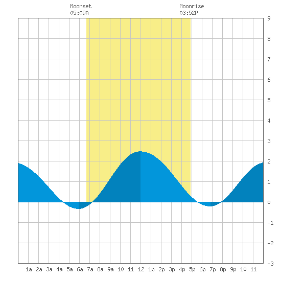Hooper Strait tide chart for Thursday, November 14, 2024