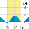 Hooper Strait tide chart for Thursday, November 14, 2024