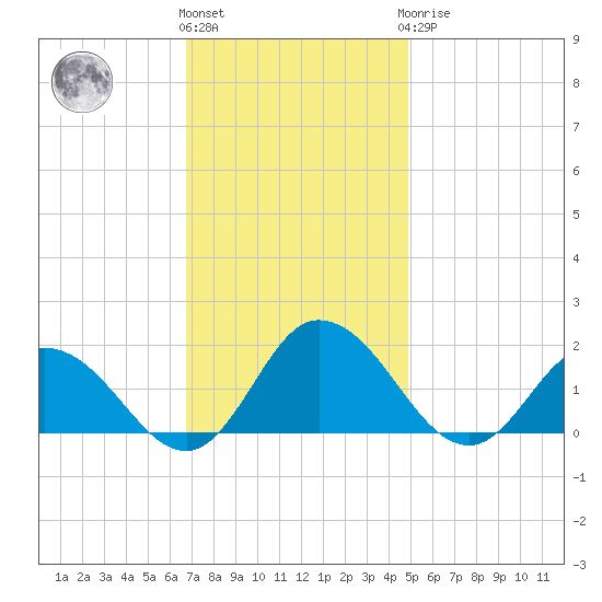Hooper Strait tide chart for Friday, November 15, 2024