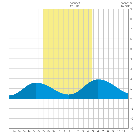 Hooper Strait tide chart for Thursday, November 21, 2024