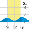 Hooper Strait tide chart for Thursday, November 21, 2024